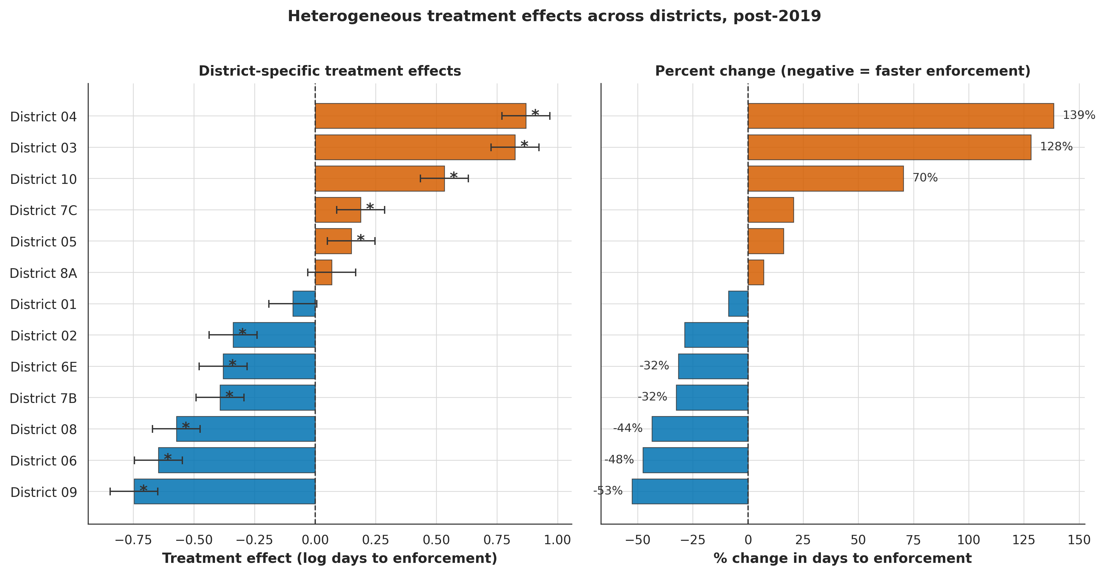 Figure 3. District-specific post-2019 treatment effects.