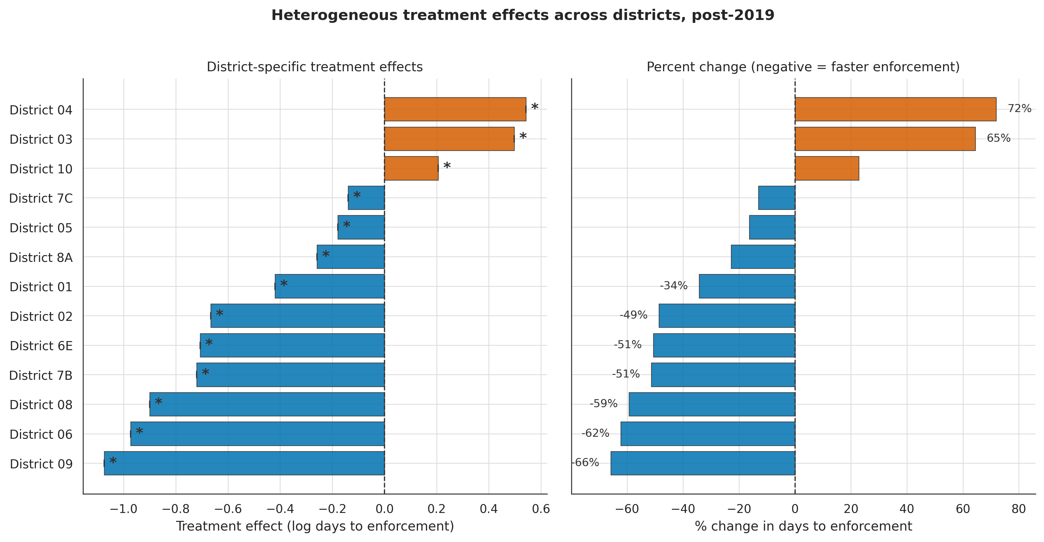 District Treatment Effects