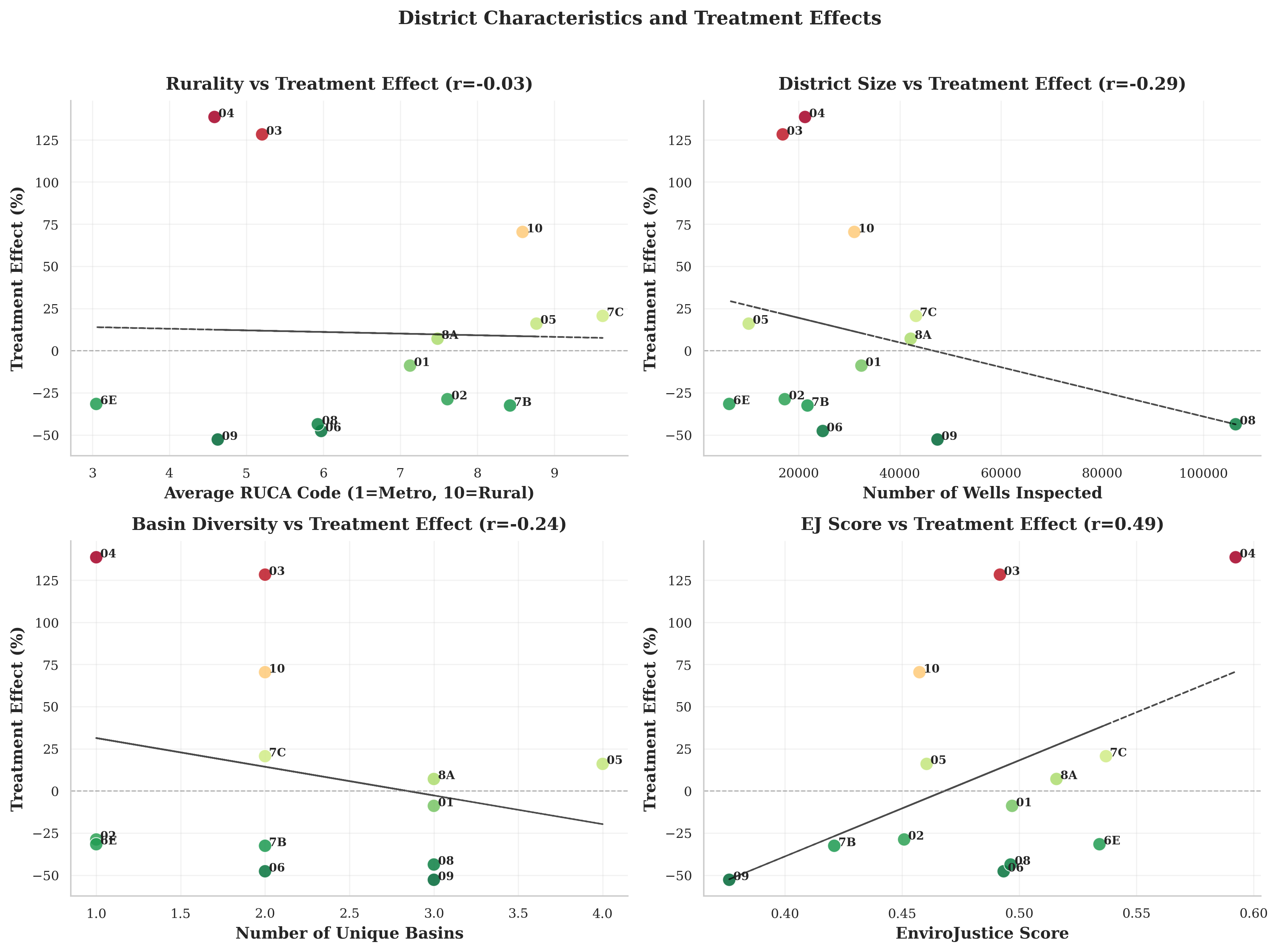 Figure 6. Demographic/geographic correlates of district effects.
