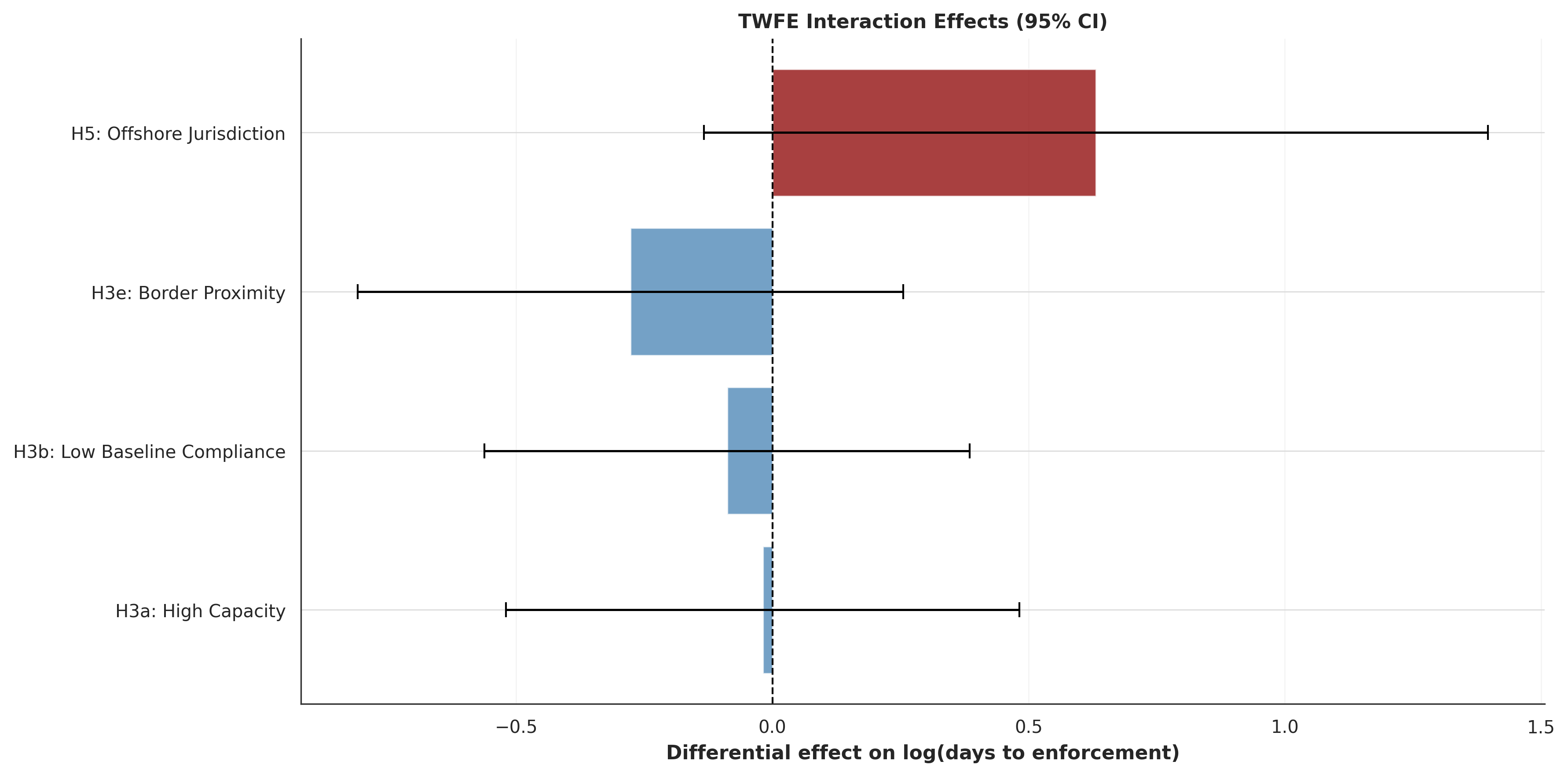 Figure 5. Moderator interaction estimates.