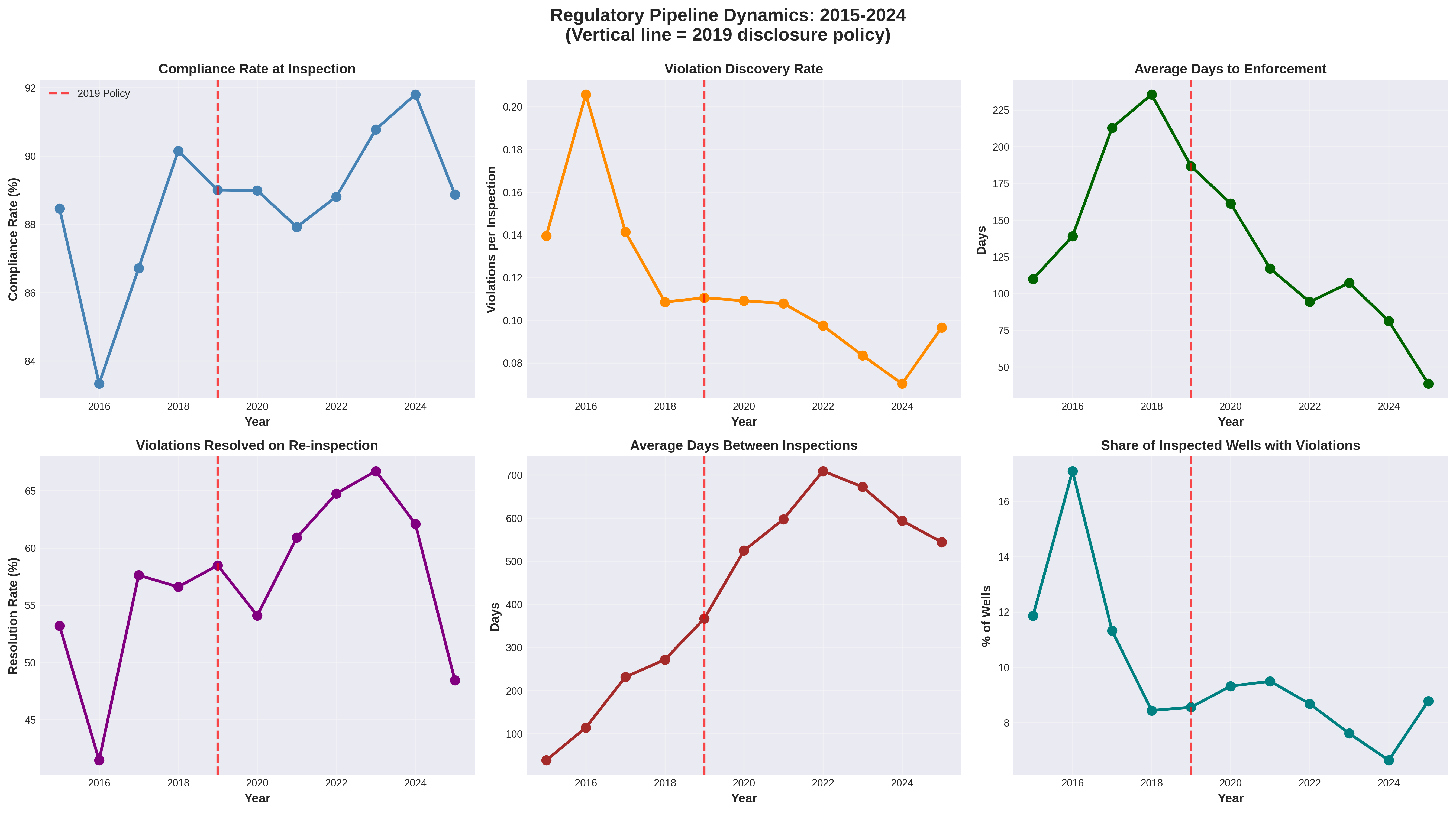 Figure 1. Regulatory pipeline trends, 2015-2025.