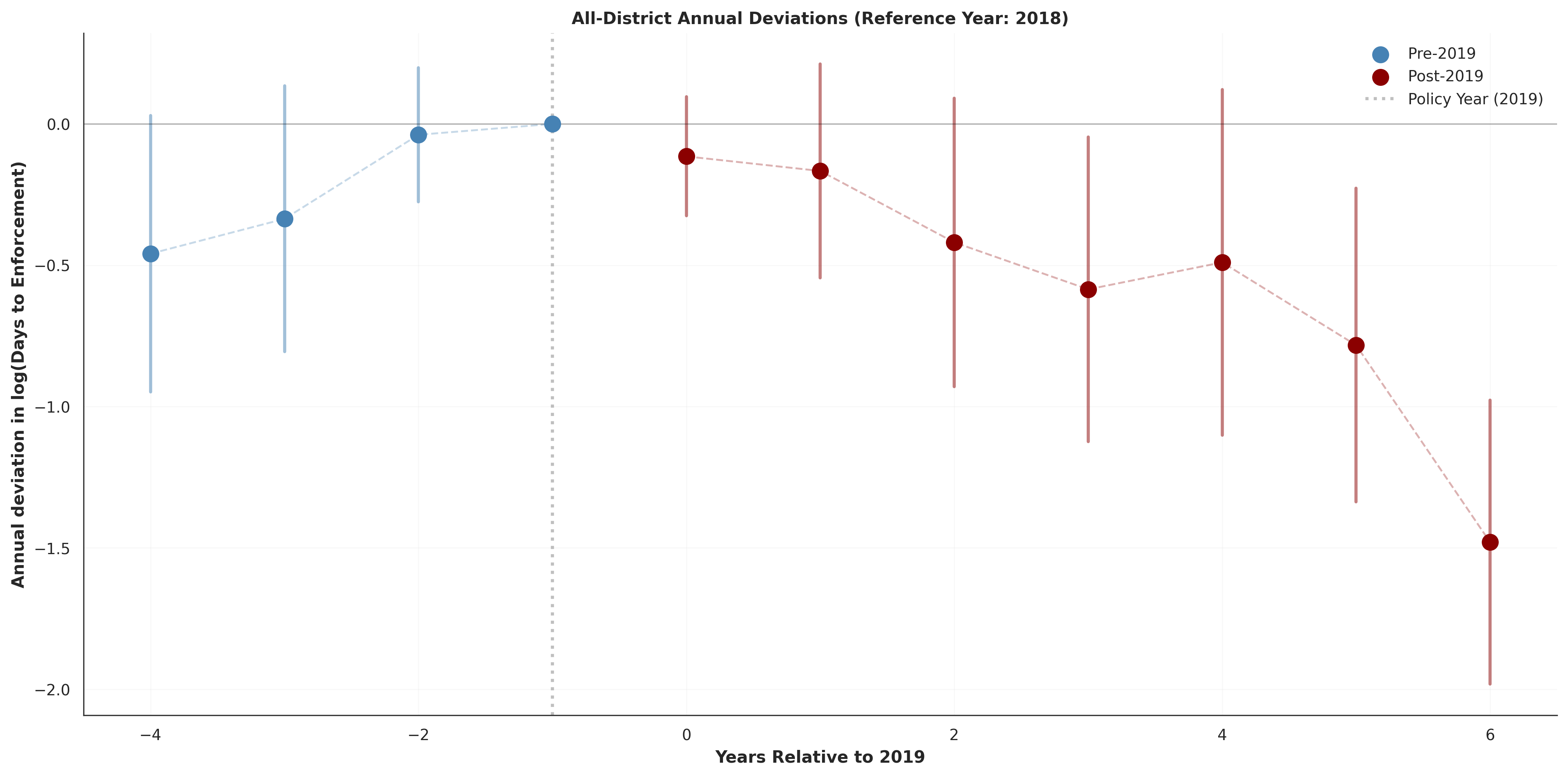 Figure 2. All-district event-study decomposition and offshore differential annual effects.